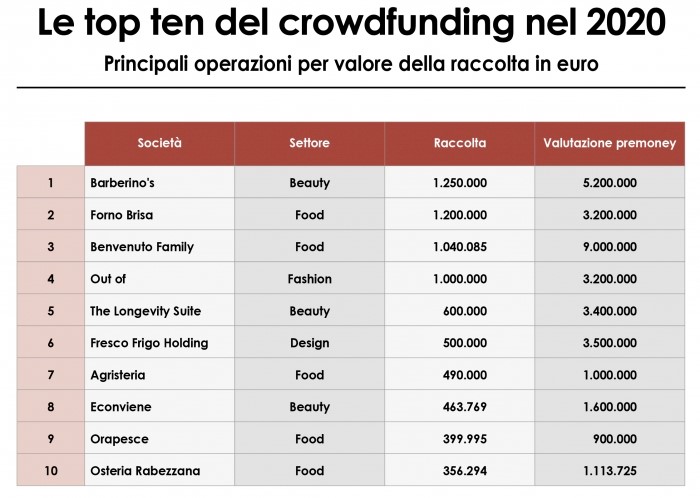Top Ten Crowdfunding 2020. Credits: :Osservatorio Crowdfunding